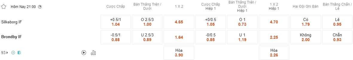 Ty le keo Silkeborg vs Brondby