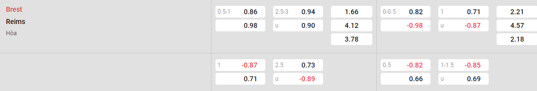 Tỷ lệ kèo Brest vs Reims