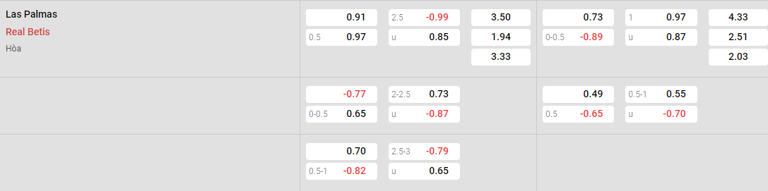 Tỷ lệ kèo Las Palmas vs Betis