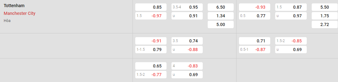 Tỷ lệ kèo Tottenham vs Man City