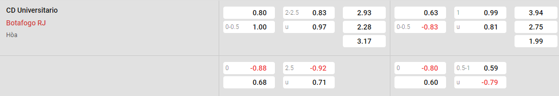 Tỷ lệ kèo Universitario vs Botafogo